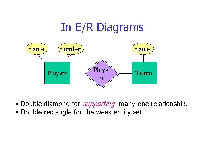 In E/R Diagrams name number Players name Playson Teams • Double diamond for supporting