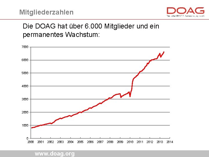 Mitgliederzahlen Die DOAG hat über 6. 000 Mitglieder und ein permanentes Wachstum: 7000 6000