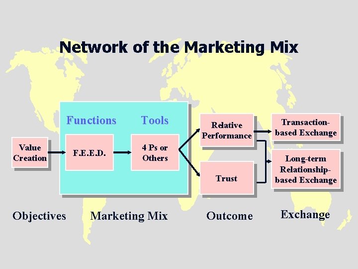 Network of the Marketing Mix Value Creation Objectives Functions Tools F. E. E. D.