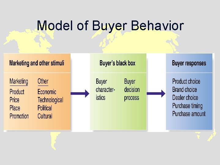 Model of Buyer Behavior 