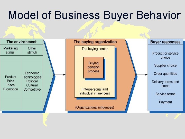 Model of Business Buyer Behavior 