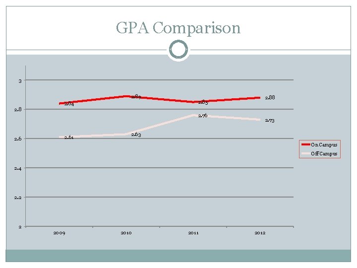 GPA Comparison 3 2. 89 2. 85 2. 84 2. 88 2. 76 2.