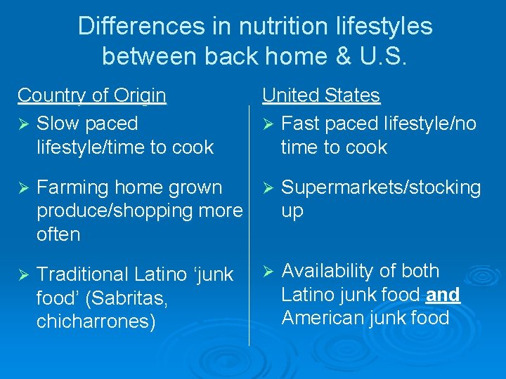 Differences in nutrition lifestyles between back home & U. S. Country of Origin Ø Differences in nutrition lifestyles between back home & U. S. Country of Origin Ø