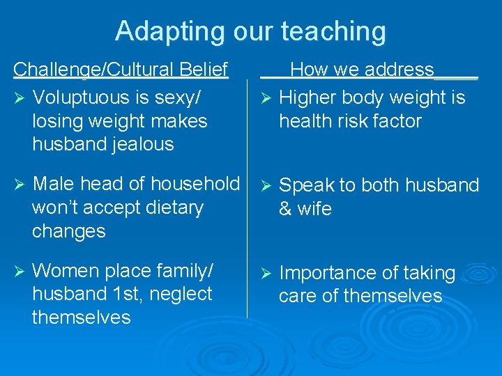 Adapting our teaching Challenge/Cultural Belief Ø Voluptuous is sexy/ losing weight makes husband jealous Adapting our teaching Challenge/Cultural Belief Ø Voluptuous is sexy/ losing weight makes husband jealous