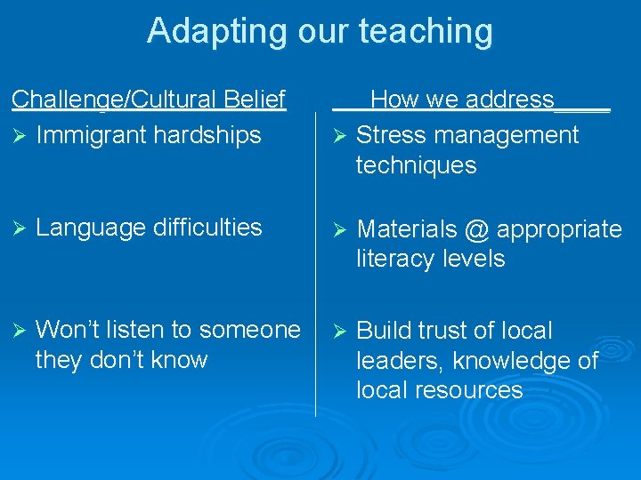 Adapting our teaching Challenge/Cultural Belief Ø Immigrant hardships How we address____ Ø Stress management Adapting our teaching Challenge/Cultural Belief Ø Immigrant hardships How we address____ Ø Stress management