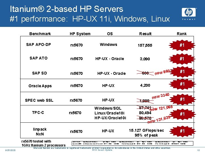Itanium® 2 -based HP Servers #1 performance: HP-UX 11 i, Windows, Linux Benchmark HP