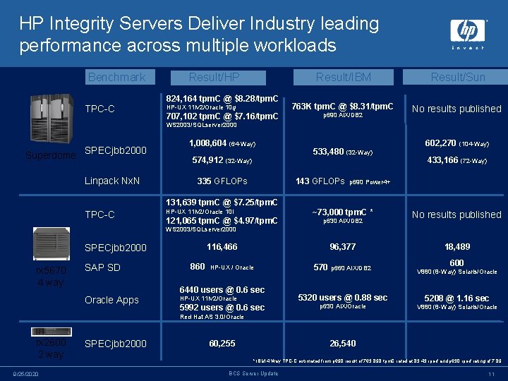 HP Integrity Servers Deliver Industry leading performance across multiple workloads Benchmark TPC-C Result/HP 824,