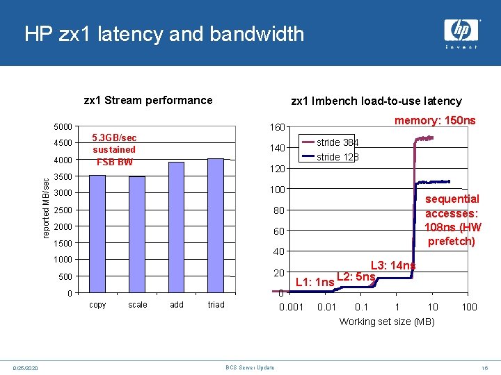 HP zx 1 latency and bandwidth zx 1 Stream performance 5000 4500 reported MB/sec