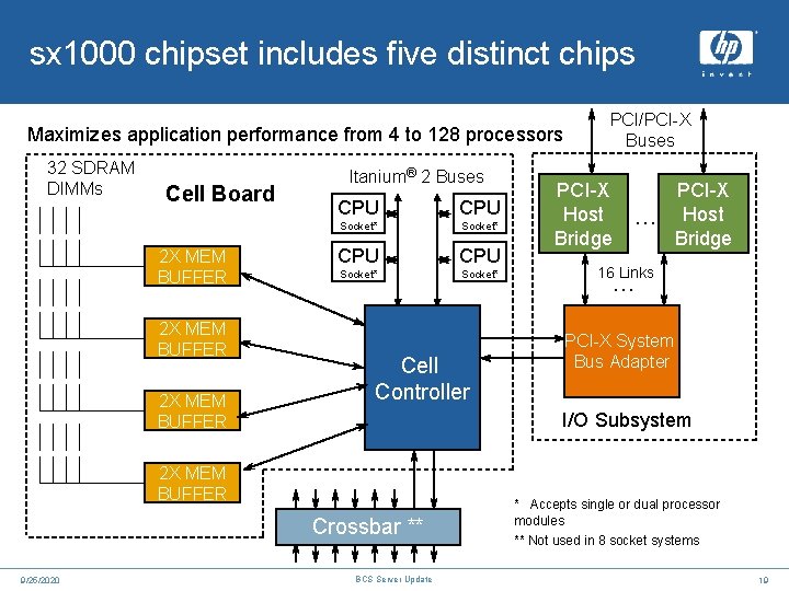 sx 1000 chipset includes five distinct chips Maximizes application performance from 4 to 128