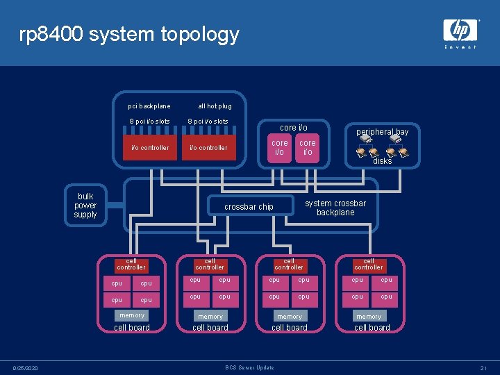 rp 8400 system topology pci backplane 8 pci i/o slots i/o controller all hot