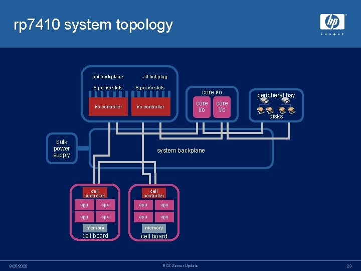 rp 7410 system topology pci backplane 8 pci i/o slots i/o controller all hot