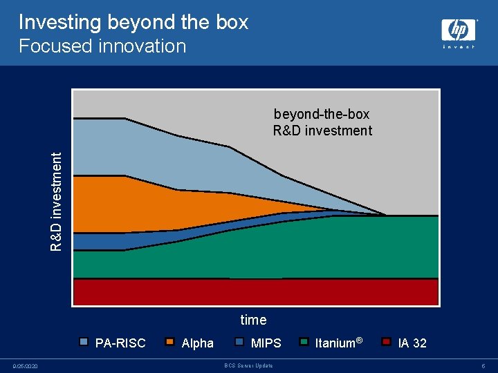 Investing beyond the box Focused innovation R&D investment beyond-the-box R&D investment time PA-RISC 9/25/2020