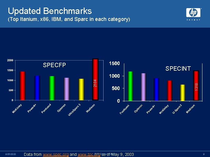 Updated Benchmarks (Top Itanium, x 86, IBM, and Sparc in each category) SPECFP 9/25/2020