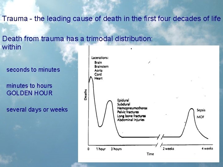 Trauma - the leading cause of death in the first four decades of life