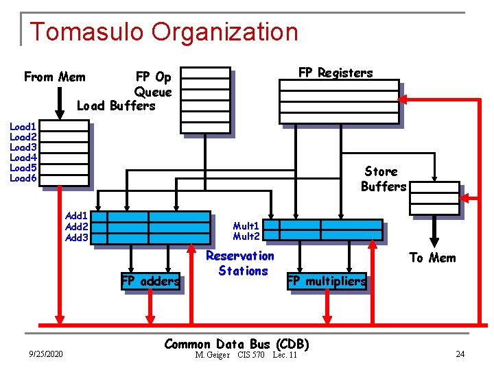 Tomasulo Organization FP Registers From Mem FP Op Queue Load Buffers Load 1 Load