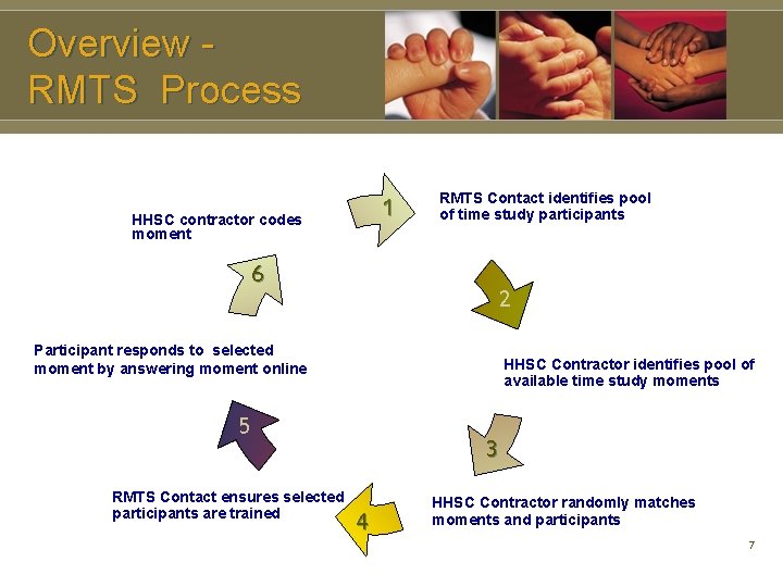 Overview - RMTS Process 1 HHSC contractor codes moment 6 RMTS Contact identifies pool