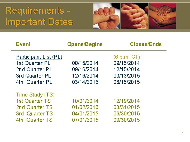 Requirements Important Dates Event Opens/Begins Participant List (PL) 1 st Quarter PL 2 nd