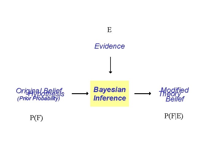 E Evidence Original Belief Hypothesis (Prior Probability) P(F) Bayesian Inference Modified Theory Belief P(F|E)