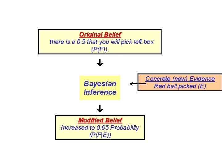 Original Belief there is a 0. 5 that you will pick left box (P(F)).