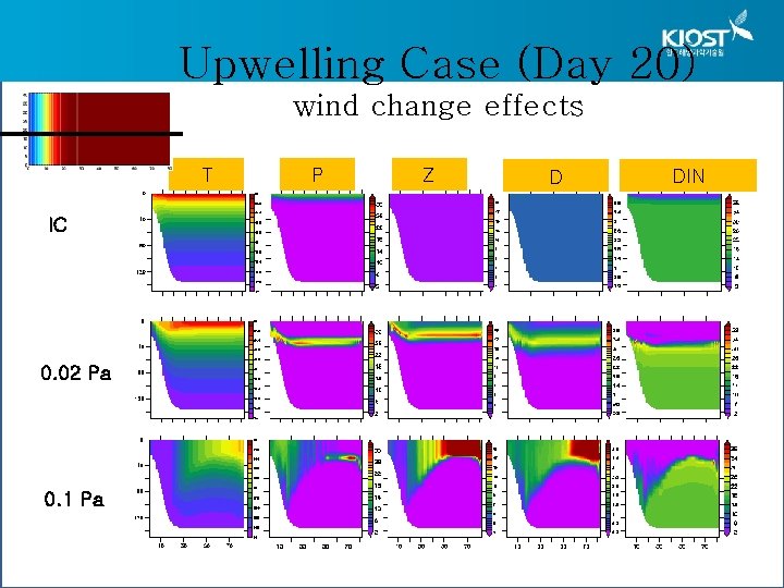 Upwelling Case (Day 20) wind change effects T IC 0. 02 Pa 0. 1