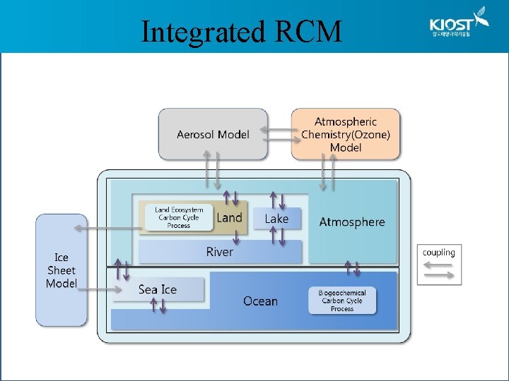 Integrated RCM 