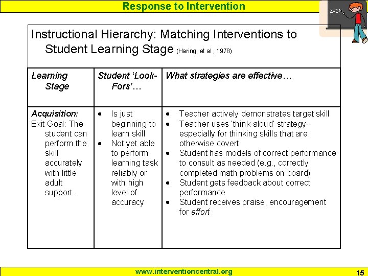 Response to Intervention Instructional Hierarchy: Matching Interventions to Student Learning Stage (Haring, et al.