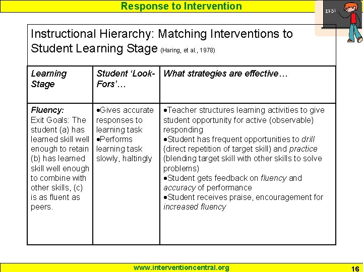 Response to Intervention Instructional Hierarchy: Matching Interventions to Student Learning Stage (Haring, et al.