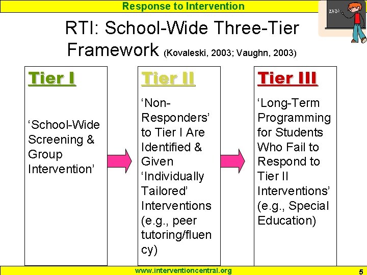 Response to Intervention RTI: School-Wide Three-Tier Framework (Kovaleski, 2003; Vaughn, 2003) Tier I ‘School-Wide