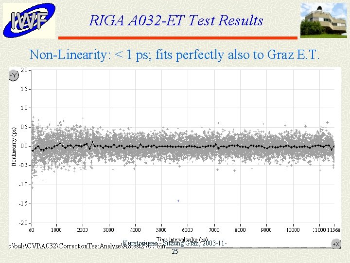 RIGA A 032 -ET Test Results Non-Linearity: < 1 ps; fits perfectly also to