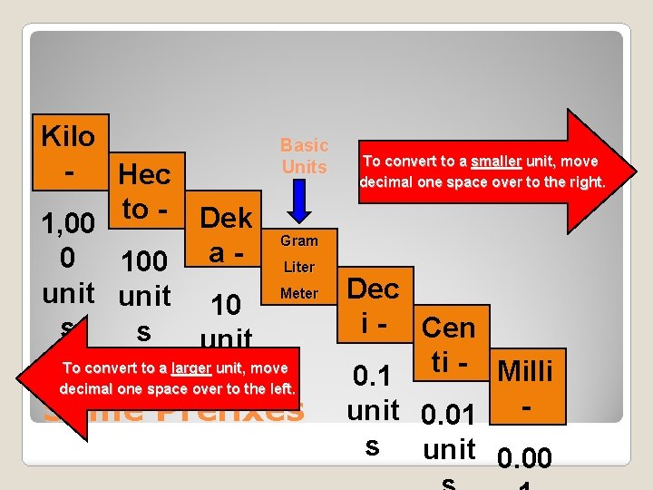 Kilo Basic To convert to a smaller unit, move Units Hec decimal one space