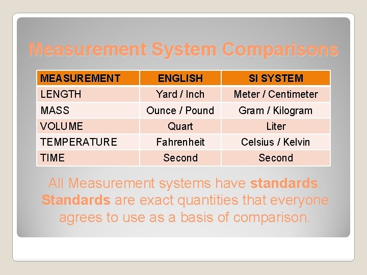 Measurement System Comparisons MEASUREMENT ENGLISH SI SYSTEM LENGTH Yard / Inch Meter / Centimeter