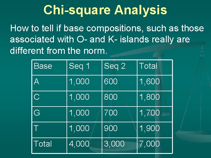 Chi-square Analysis How to tell if base compositions, such as those associated with O-