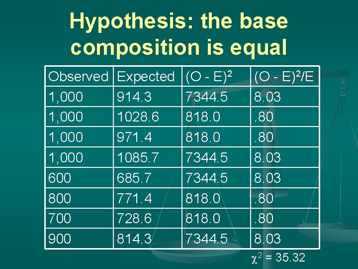 Hypothesis: the base composition is equal Observed 1, 000 600 800 700 900 Expected