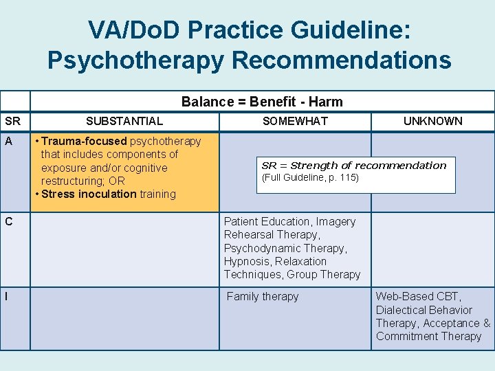 VA/Do. D Practice Guideline: Psychotherapy Recommendations Balance = Benefit - Harm SR A SUBSTANTIAL