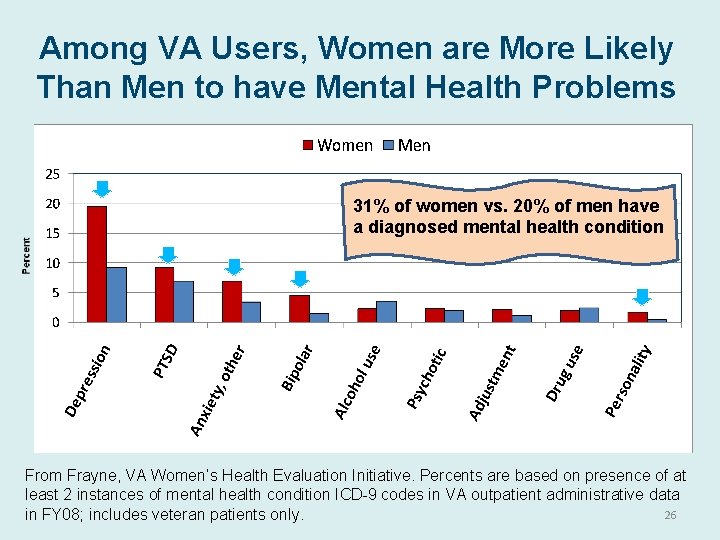 Among VA Users, Women are More Likely Than Men to have Mental Health Problems