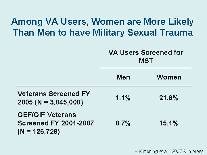 Among VA Users, Women are More Likely Than Men to have Military Sexual Trauma