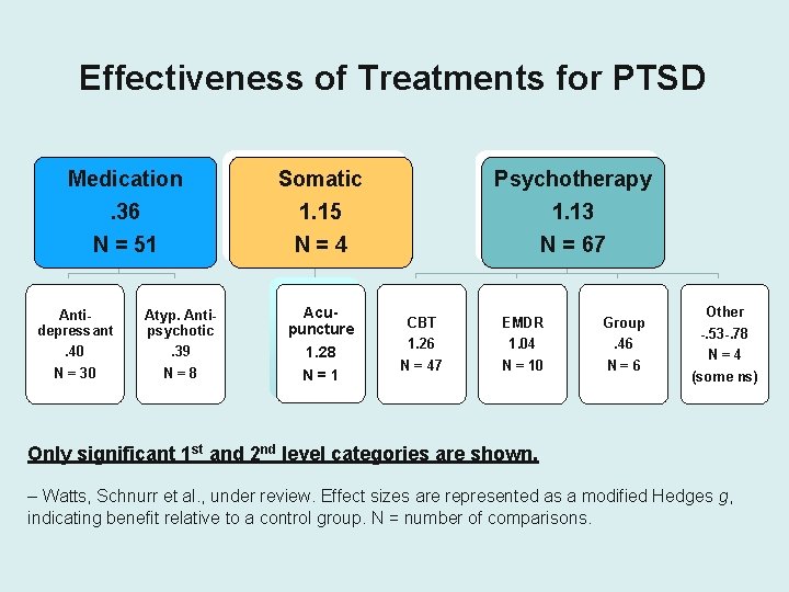 Effectiveness of Treatments for PTSD Medication. 36 Somatic 1. 15 Psychotherapy 1. 13 N
