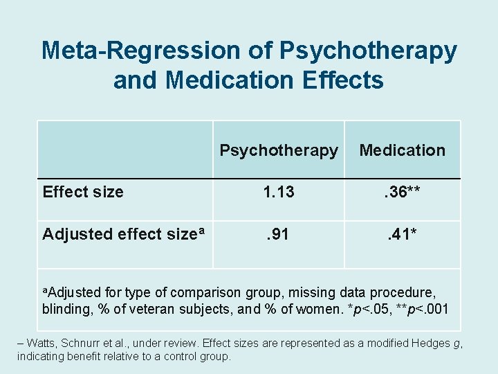 Meta-Regression of Psychotherapy and Medication Effects Psychotherapy Medication Effect size 1. 13 . 36**
