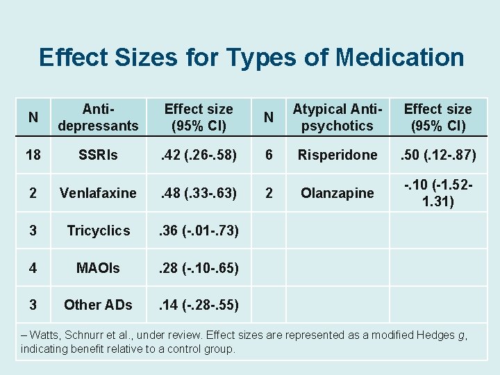 Effect Sizes for Types of Medication N Antidepressants Effect size (95% CI) N Atypical