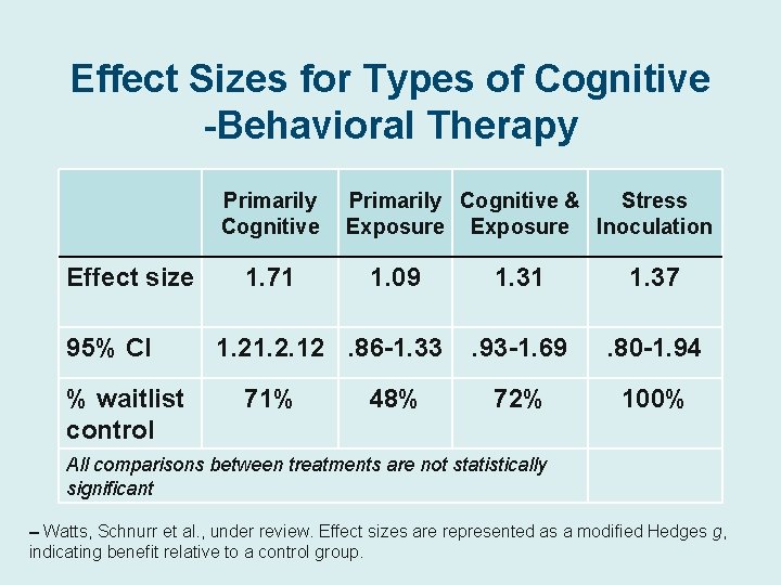 Effect Sizes for Types of Cognitive -Behavioral Therapy Primarily Cognitive Effect size 95% CI