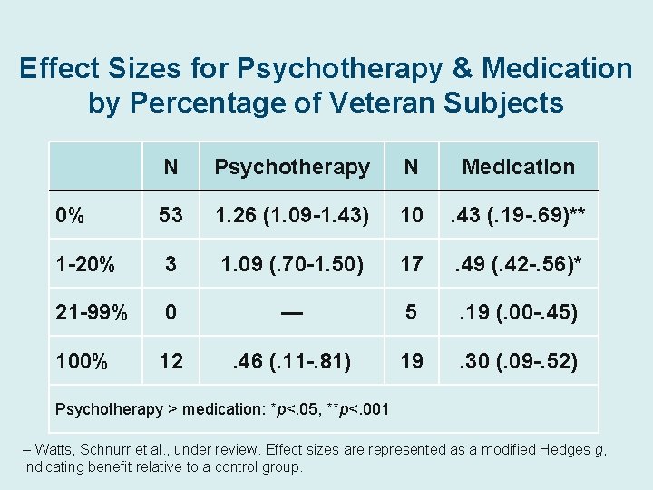 Effect Sizes for Psychotherapy & Medication by Percentage of Veteran Subjects N Psychotherapy N