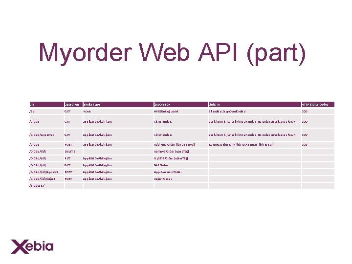 Myorder Web API (part) URI Operation Media Type Description Links to HTTP Status Codes