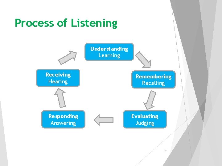 Process of Listening Understanding Learning Receiving Hearing Responding Answering Remembering Recalling Evaluating Judging 49