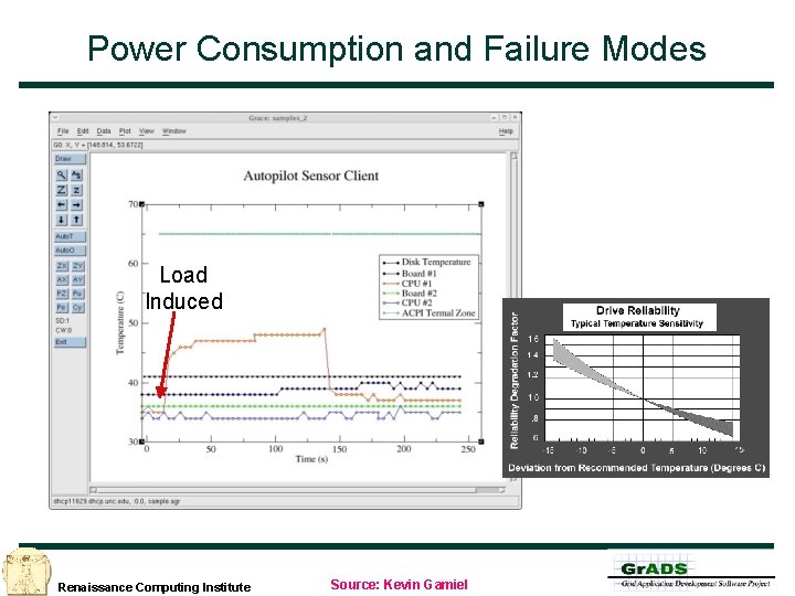 Power Consumption and Failure Modes Load Induced Renaissance Computing Institute Source: Kevin Gamiel 