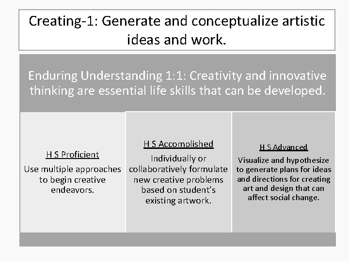 Creating-1: Generate and conceptualize artistic ideas and work. Enduring Understanding 1: 1: Creativity and