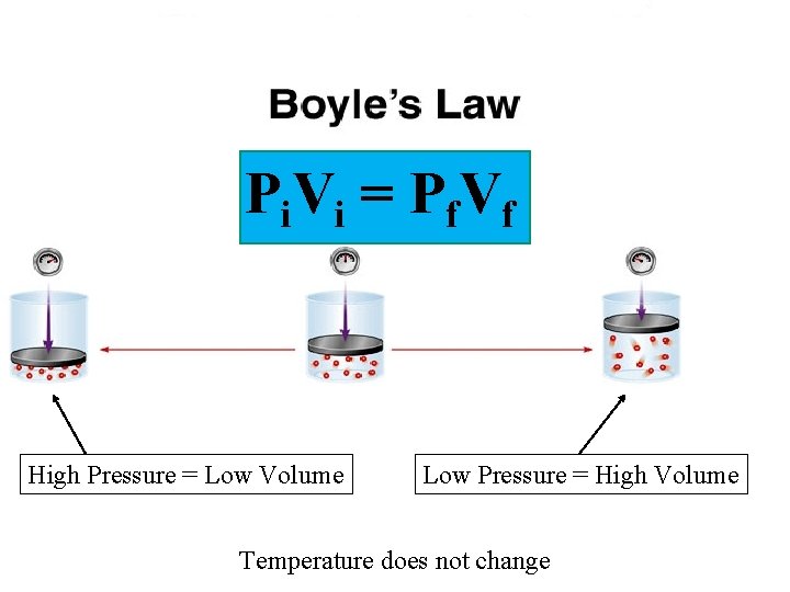 P i V i = P f. V f High Pressure = Low Volume