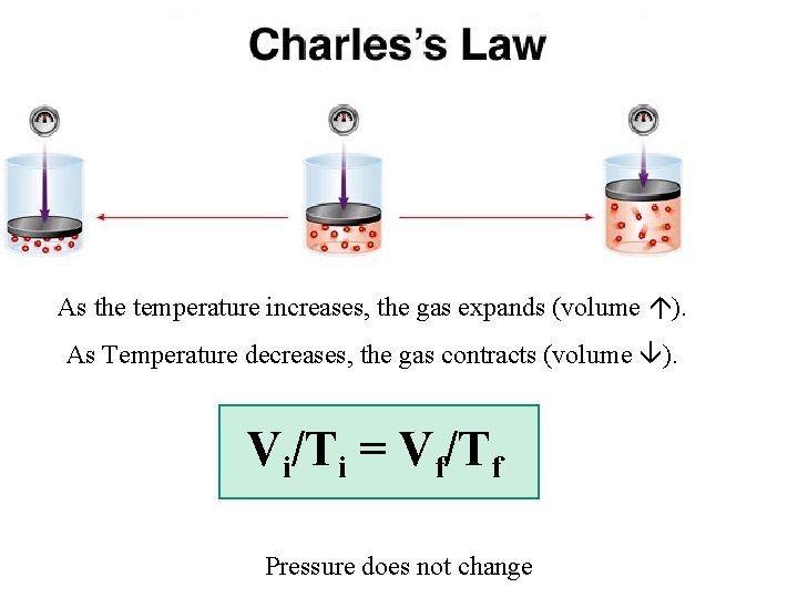 As the temperature increases, the gas expands (volume ). As Temperature decreases, the gas