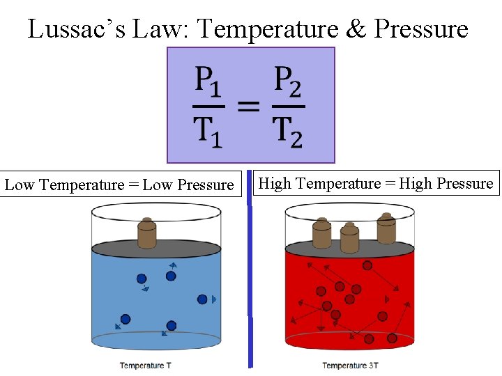Lussac’s Law: Temperature & Pressure Low Temperature = Low Pressure High Temperature = High