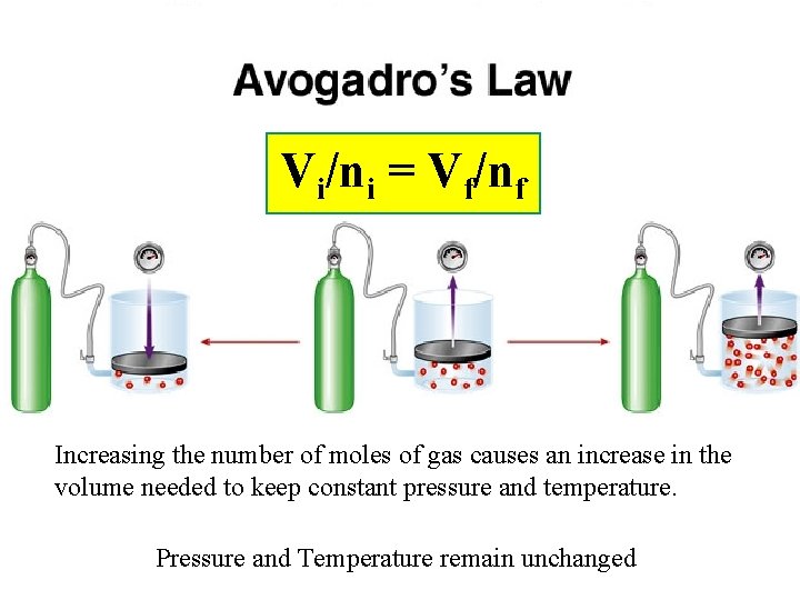 Vi/ni = Vf/nf Increasing the number of moles of gas causes an increase in