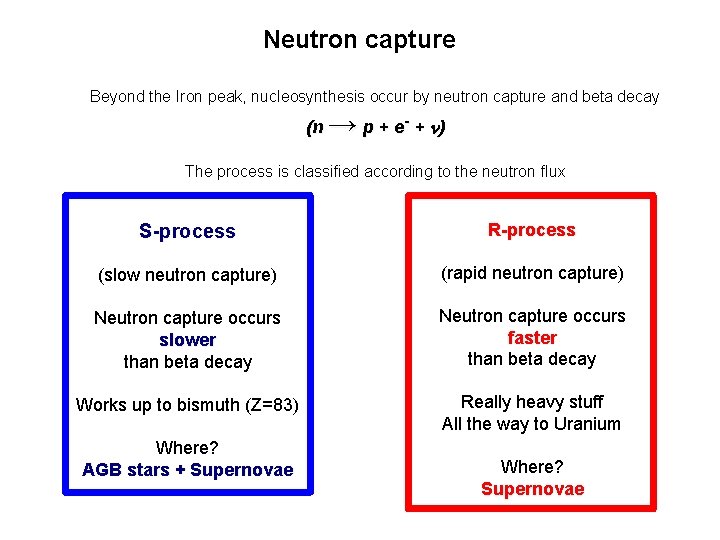 Neutron capture Beyond the Iron peak, nucleosynthesis occur by neutron capture and beta decay